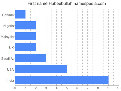 Given name Habeebullah