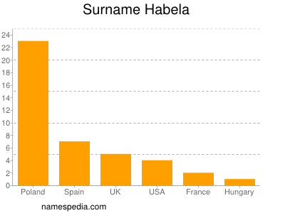 Surname Habela