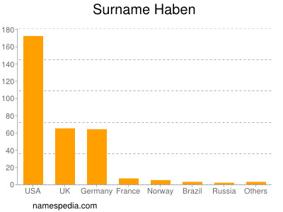 Surname Haben