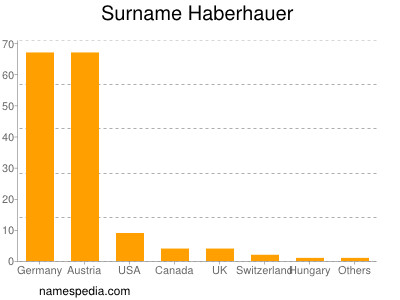 Surname Haberhauer