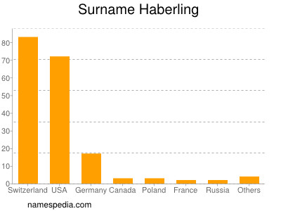 Surname Haberling