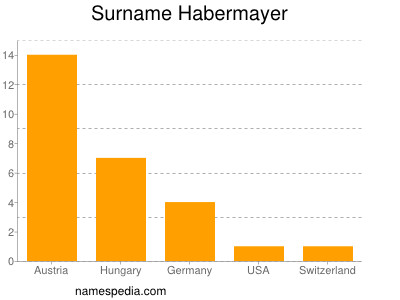 Surname Habermayer