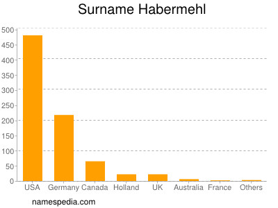 Surname Habermehl