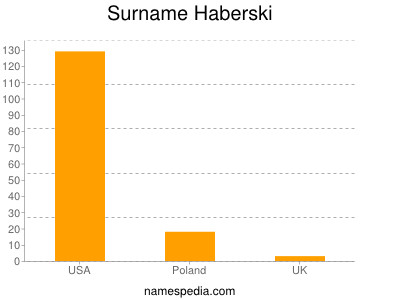 Surname Haberski