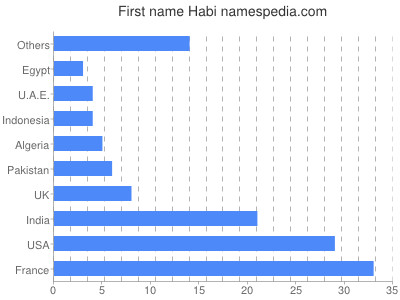 Given name Habi