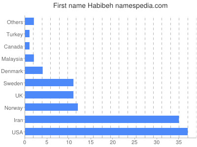Given name Habibeh