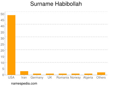 Surname Habibollah