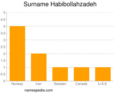 Surname Habibollahzadeh