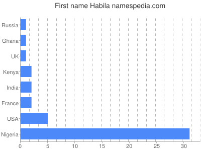 Given name Habila