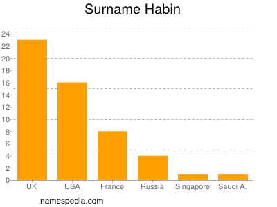 Surname Habin