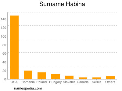 Surname Habina