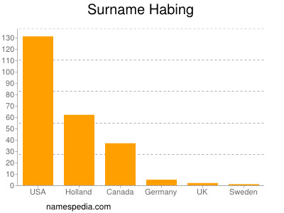 Surname Habing