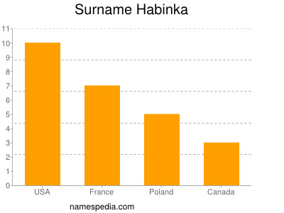 Surname Habinka