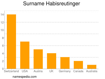 Surname Habisreutinger
