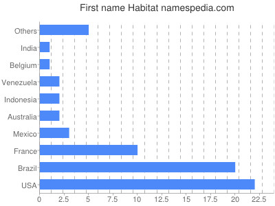 Given name Habitat