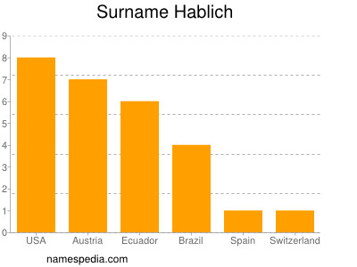 Surname Hablich