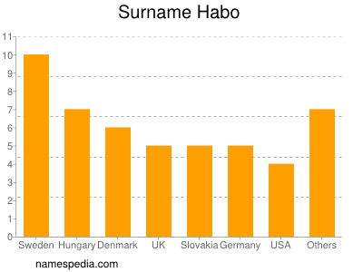 Surname Habo