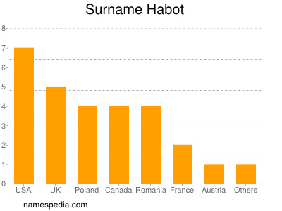 Surname Habot