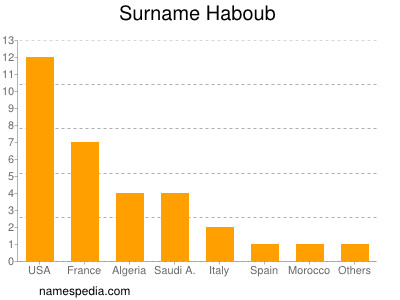 Surname Haboub