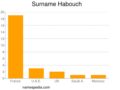 Surname Habouch