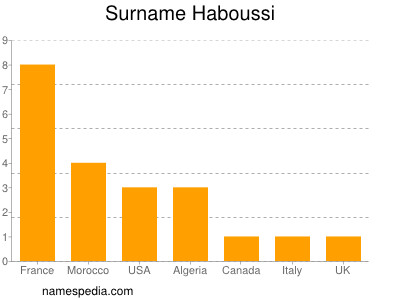 Surname Haboussi