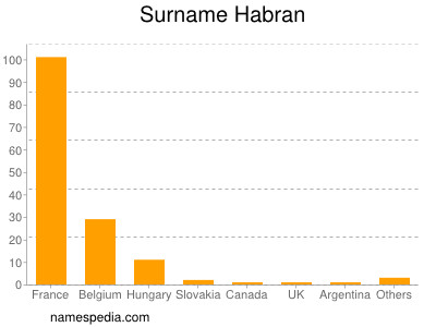 Surname Habran