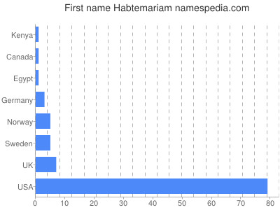 Given name Habtemariam