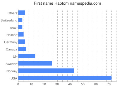 Given name Habtom