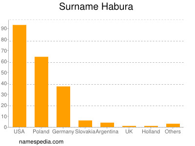 Surname Habura