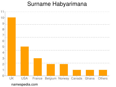 Surname Habyarimana