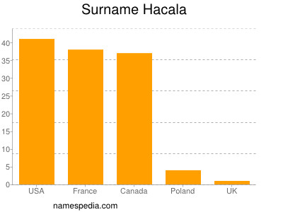 Surname Hacala