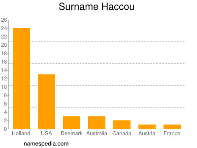 Surname Haccou