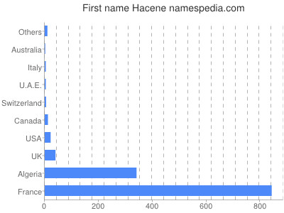 Given name Hacene