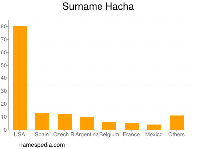 Surname Hacha