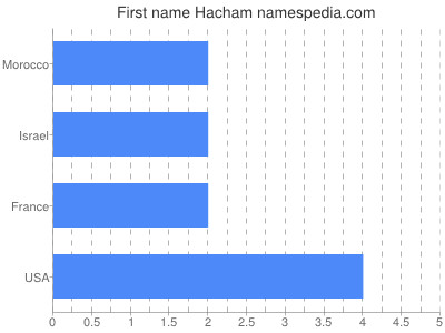 Given name Hacham