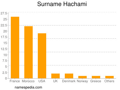 Surname Hachami