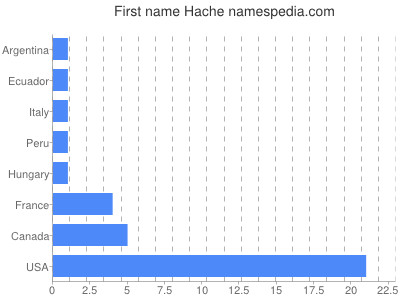 Given name Hache