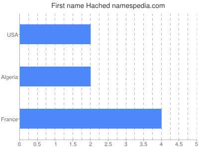 Given name Hached