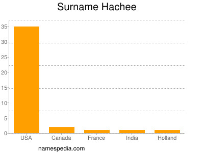 Surname Hachee