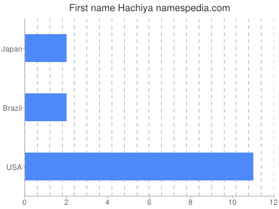Given name Hachiya