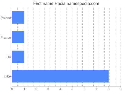 Given name Hacia