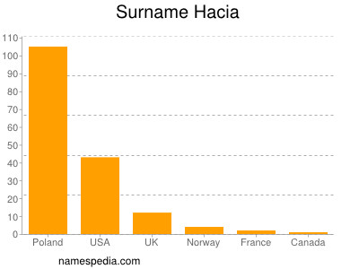 Surname Hacia