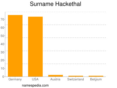 Surname Hackethal