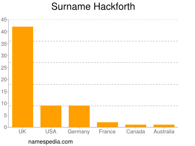 Surname Hackforth