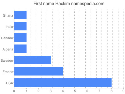 Given name Hackim