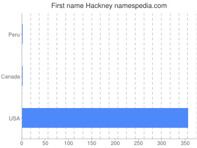 Given name Hackney