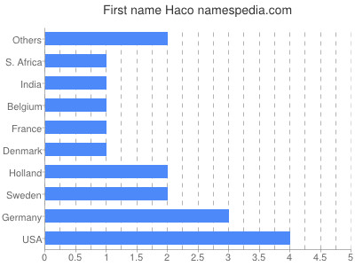 Given name Haco