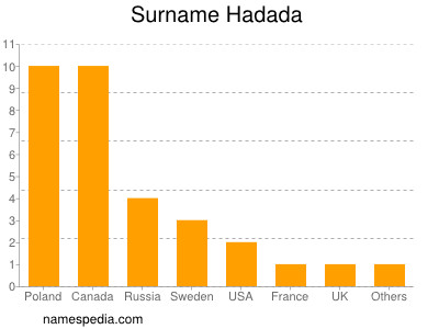 Surname Hadada