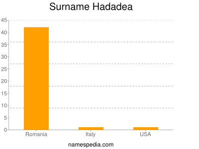 Surname Hadadea
