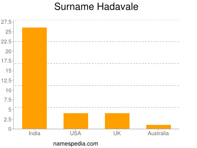 Surname Hadavale